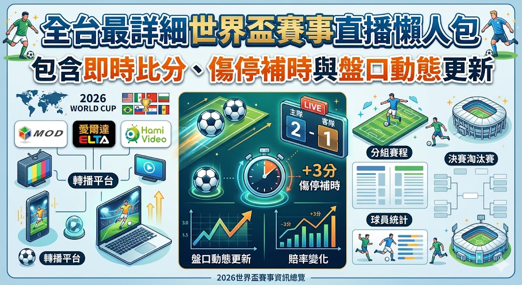 2026 年世界盃足球賽火熱開踢，為了讓全台球迷第一時間掌握戰況，本懶人包彙整了最完整的轉播與數據資訊。台灣觀眾可透過愛爾達電視（ELTA TV）、中華電信 MOD 以及 Hami Video 觀看全程 104 場的高畫質賽事直播，無線電視台如台視（TTV）也將加入轉播行列，滿足不同收視習慣。除了即時影像，各大專業運動平台如「世界盃體育資訊平台」與 FlashScore 提供秒級同步的即時比分與詳細的傷停補時數據，讓您精準掌握傷病對戰局的影響。針對運彩愛好者，盤口動態更新更是觀戰重點，透過即時賠率跳動與讓分變化的數據分析，玩家能更深入了解國際博弈市場對各隊晉級機率的風向評估。無論您是資深足球迷還是四年一度的熱血觀眾，只要收藏本份全台最詳細的賽事導覽，便能隨時隨地連結世界頂級球星的每一刻精彩進球與轉折。