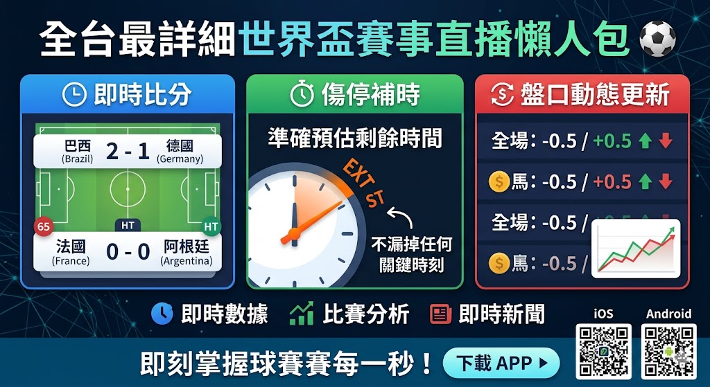 2026 年世界盃足球賽火熱開踢，為了讓全台球迷第一時間掌握戰況，本懶人包彙整了最完整的轉播與數據資訊。台灣觀眾可透過愛爾達電視（ELTA TV）、中華電信 MOD 以及 Hami Video 觀看全程 104 場的高畫質賽事直播，無線電視台如台視（TTV）也將加入轉播行列，滿足不同收視習慣。除了即時影像，各大專業運動平台如「世界盃體育資訊平台」與 FlashScore 提供秒級同步的即時比分與詳細的傷停補時數據，讓您精準掌握傷病對戰局的影響。針對運彩愛好者，盤口動態更新更是觀戰重點，透過即時賠率跳動與讓分變化的數據分析，玩家能更深入了解國際博弈市場對各隊晉級機率的風向評估。無論您是資深足球迷還是四年一度的熱血觀眾，只要收藏本份全台最詳細的賽事導覽，便能隨時隨地連結世界頂級球星的每一刻精彩進球與轉折。